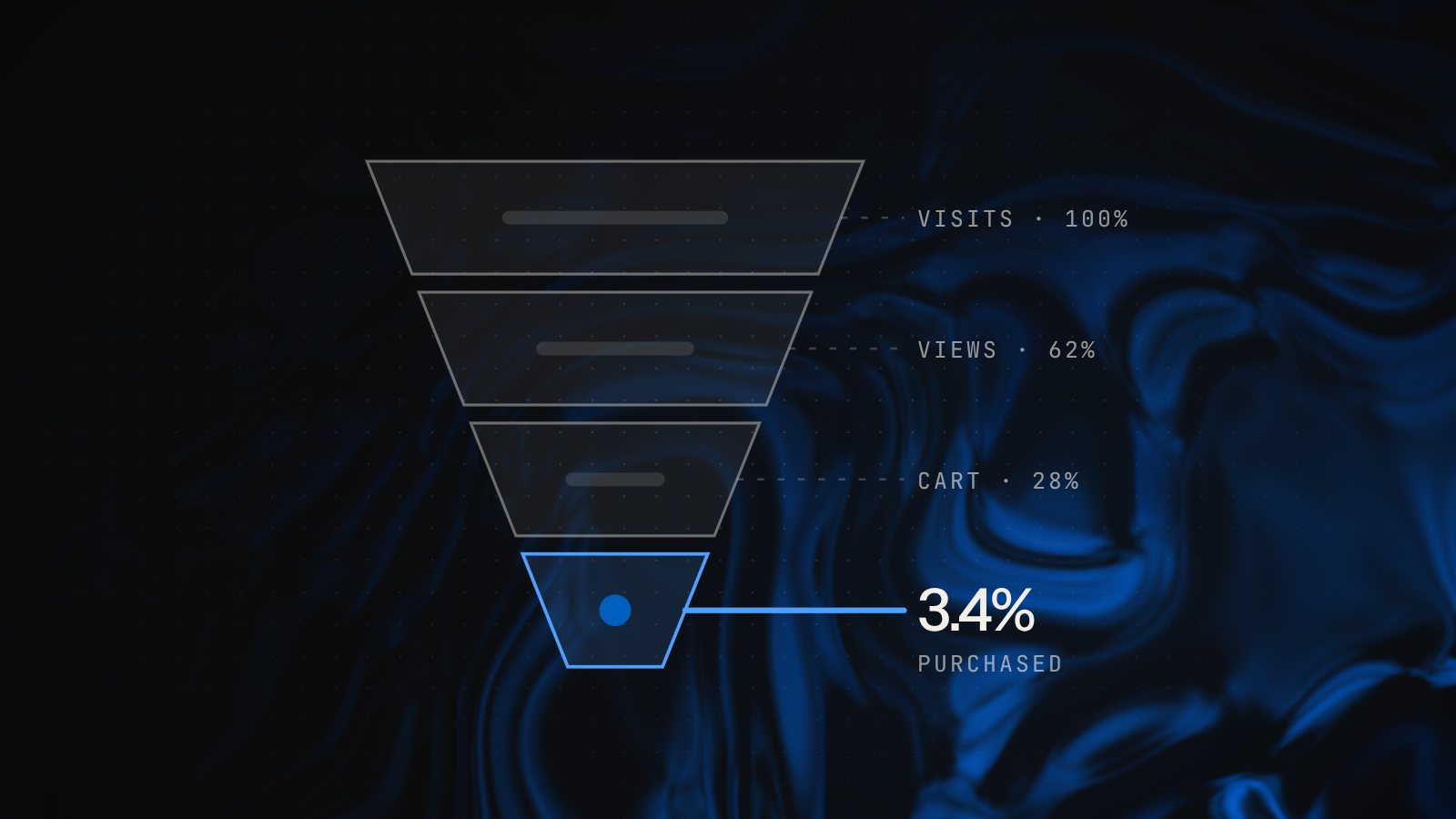 Illustration of a conversion funnel from visits to product views, cart and a 3.4% purchase rate